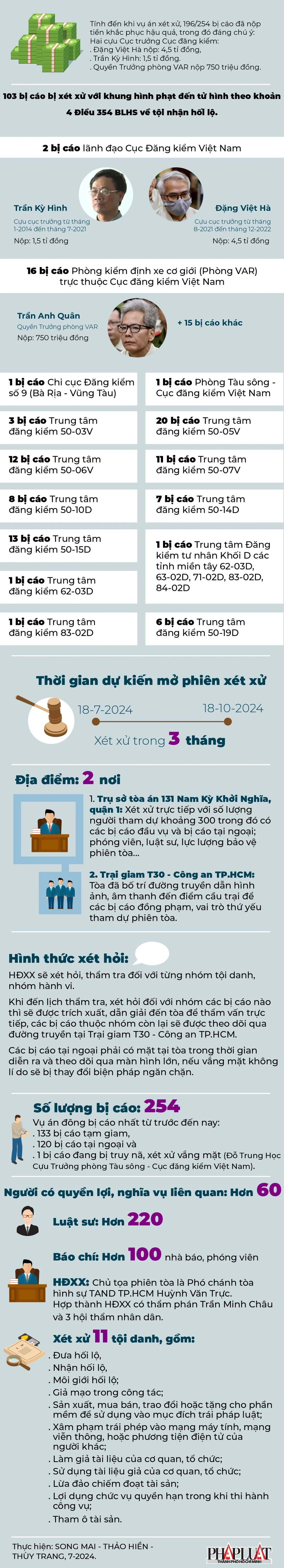 2024-07 103 bị cáo vụ đăng kiểm bị xét xử với khung hình phạt tử hình infographic-01.jpg