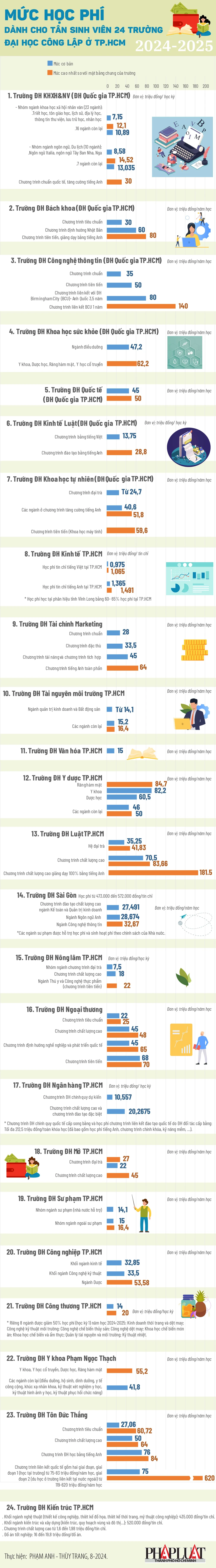 2024-08 Mức học phí dành cho tân sinh viên 24 trường đại học công lập ở TP.HCM-01.jpg