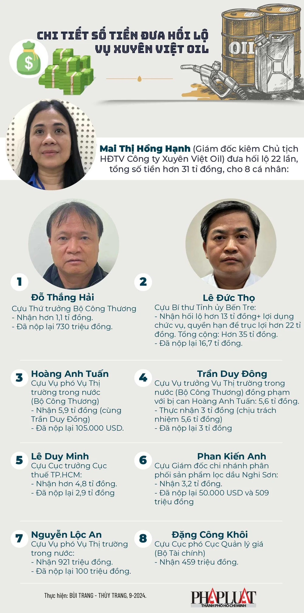 2024-09 -Chi tiết số tiền đưa hối lộ vụ Xuyên Việt Oil_1-info.jpg
