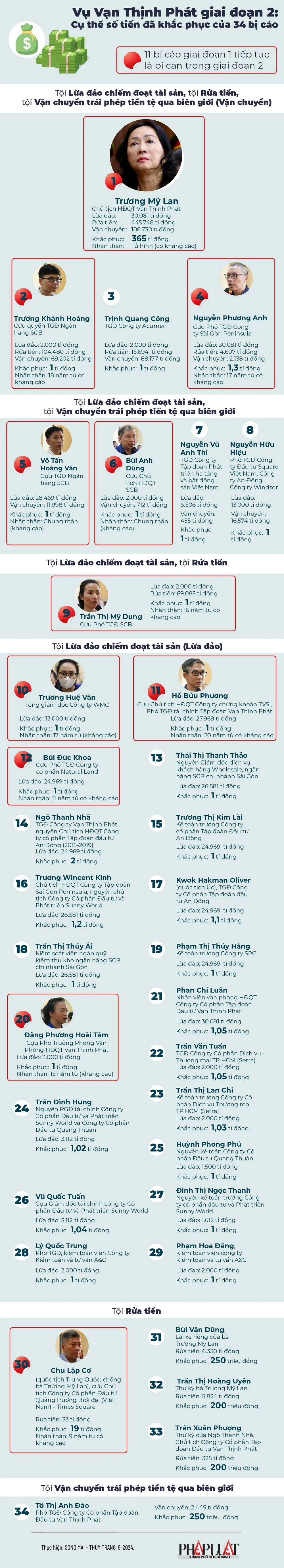 2024-09 -Vụ Vạn Thịnh Phát giai đoạn 2 số tiền đã khắc phục của 34 bị cáo_1-info.jpg