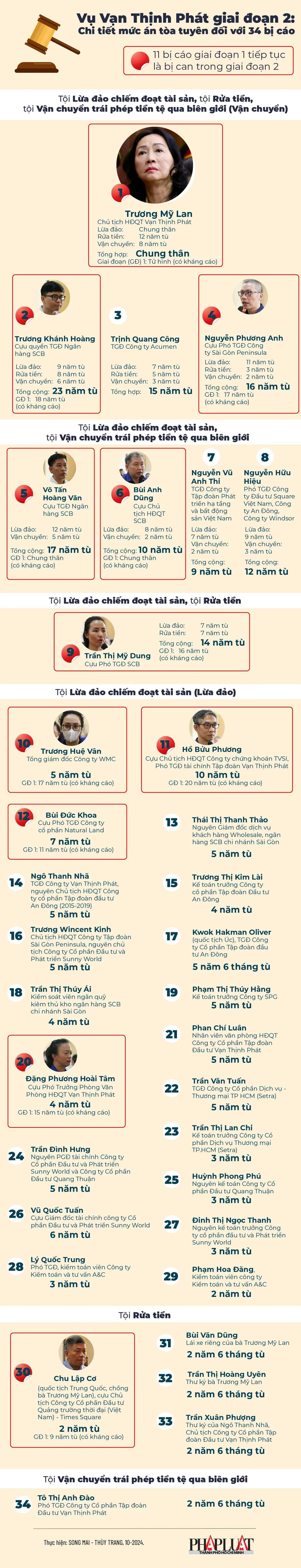 2024-10 -Vụ Vạn Thịnh Phát giai đoạn 2 Chi tiết mức án tòa tuyên cho 34 bị cáo_1-info.jpg