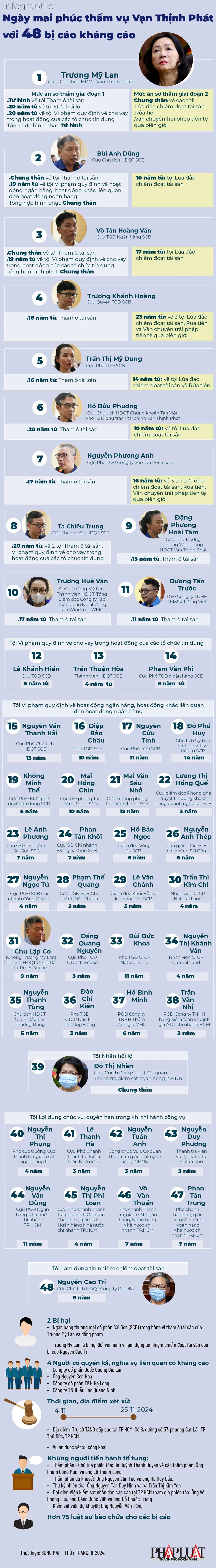 Ngày mai phúc thẩm vụ Vạn Thịnh Phát với 48 bị cáo kháng cáo 2024-11_1-info.jpg