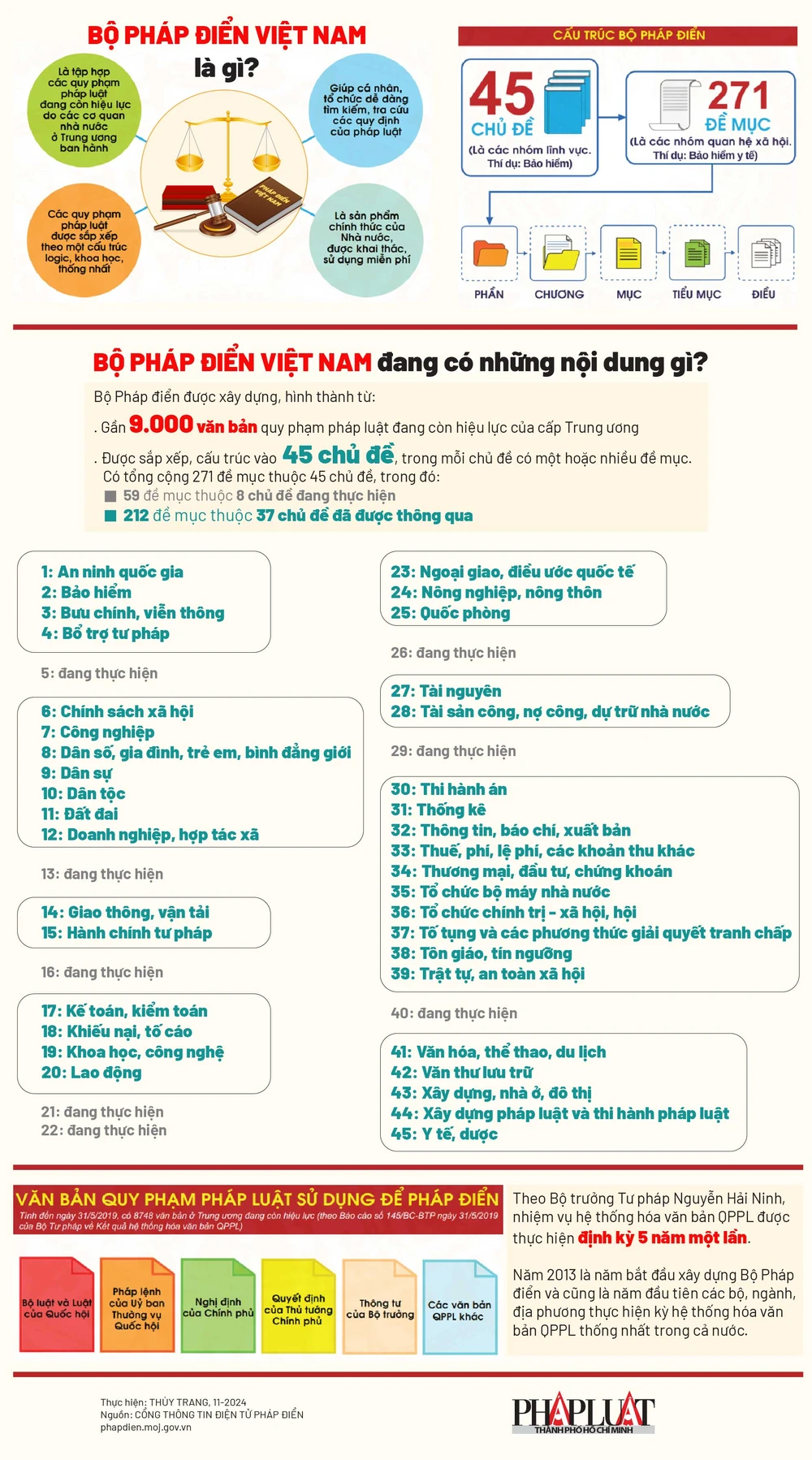 Bộ Pháp điển Việt Nam đang có những nội dung gì 2024-11-02-02.jpg