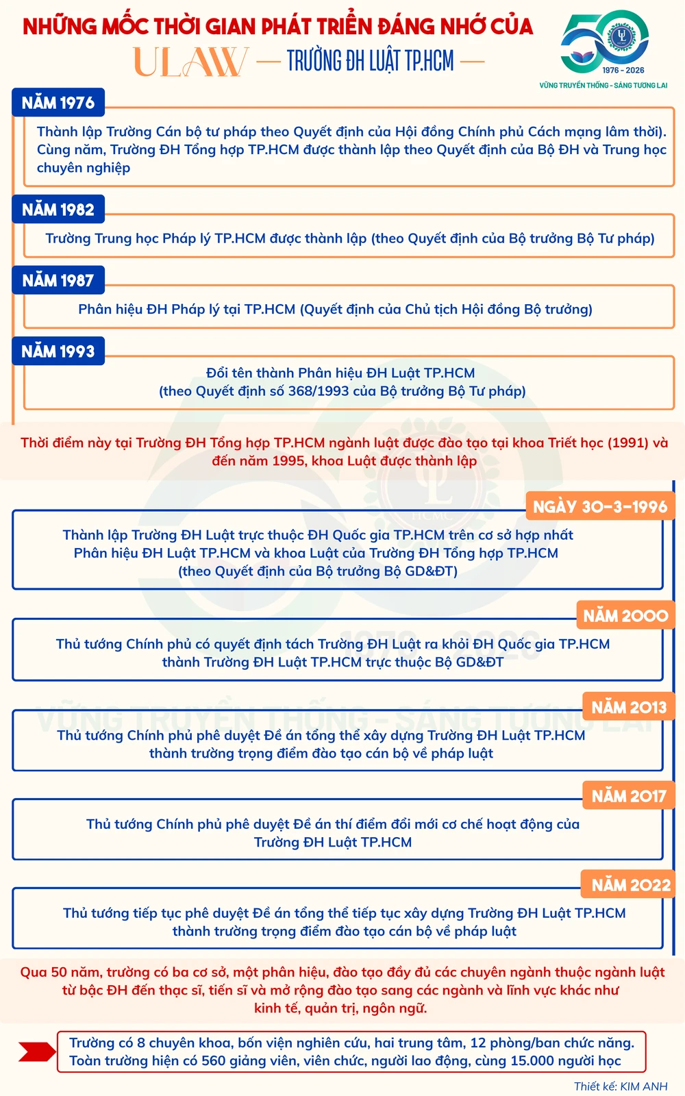 Những mốc thời gian phát triển đáng nhớ của ULAW.png