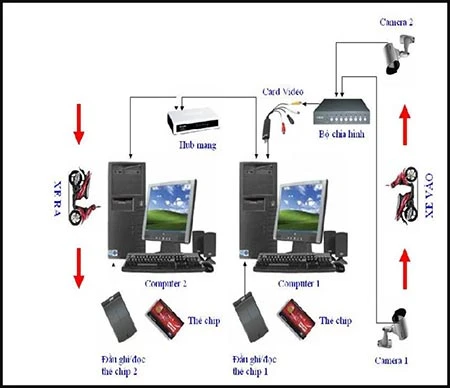 Vụ mất xe khi gửi xe bằng thẻ từ: Khó có chuyện mất dữ liệu do cúp điện ảnh 2