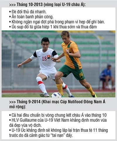 U-19 ĐNÁ - Cúp NutiFood, U-19 VN- U-19 Úc: Vá lại hàng thủ! ảnh 2