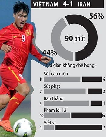 Olympic VN - Olympic Iran (4-1): Cơn địa chấn châu Á ảnh 2