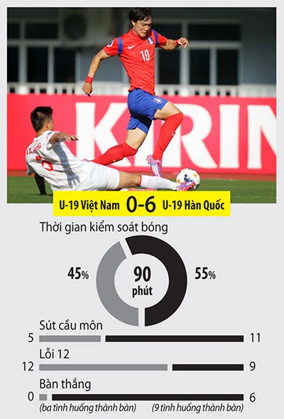 VCK U-19 châu Á, VN - Hàn Quốc (0-6): Không đá nổi ‘xe’ ảnh 2