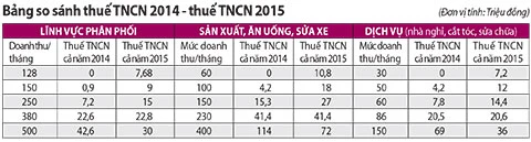 Áp thuế thu nhập cá nhân mới: Nghèo còn mắc eo! ảnh 3