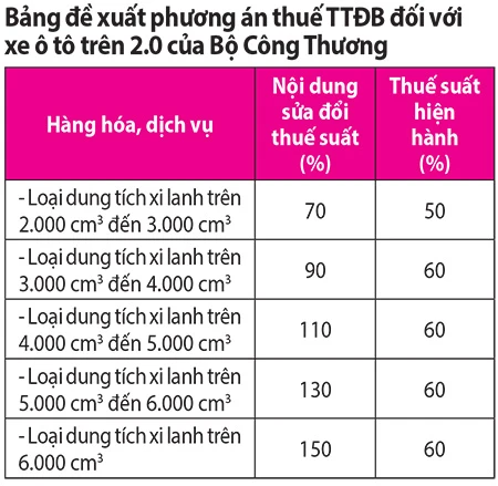 Đề xuất tăng mạnh thuế ô tô hạng sang ảnh 1