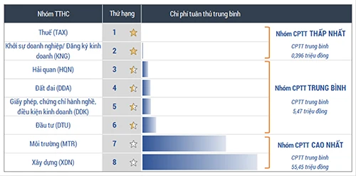 Chi phí thủ tục hành chính: Phía Bắc cao nhất ảnh 2
