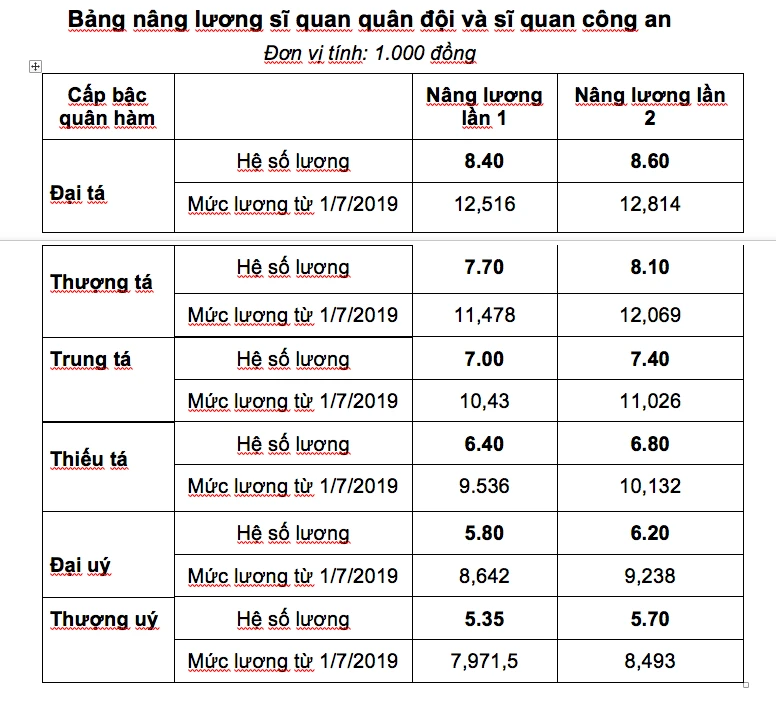 Bảng lương của sỹ quan quân đội và công an từ ngày 1-7 ảnh 2