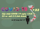 Cập nhật COVID-19 12-8: 23 ca kể từ ca 842, BN tử vong thứ 17