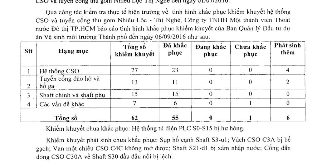Bảng thống kê các khiếm khuyết ở công trình Nhiêu Lộc - Thị Nghè