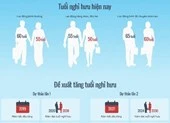Phương án tăng tuổi nghỉ hưu thay đổi thế nào?