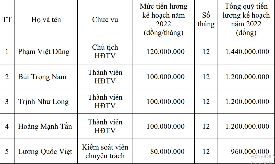 Mức lương của lãnh đạo VATM. Ảnh: V.LONG