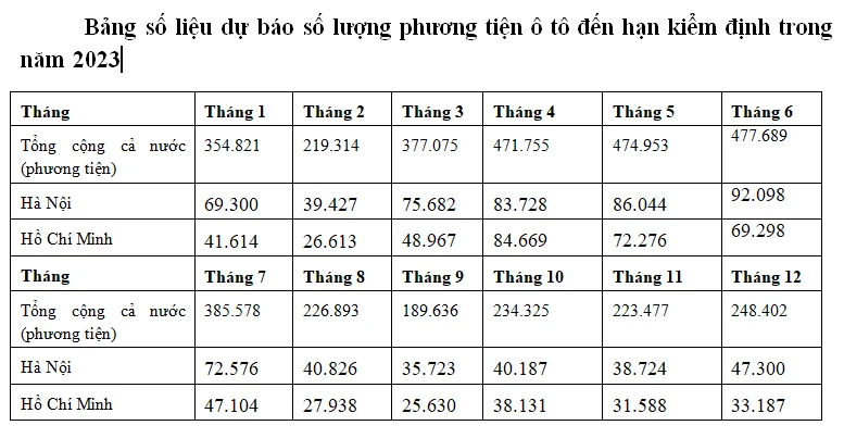 Lượng ô tô đăng kiểm trong năm 2023.