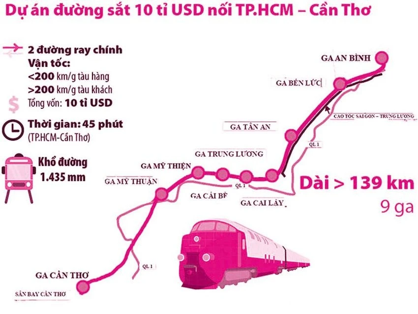 Tuyến đường sắt TP.HCM - Cần Thơ dự kiến đầu tư trước năm 2030.