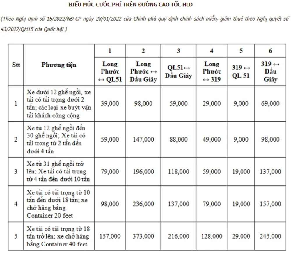 Mức phí các nút giao hiện tại.