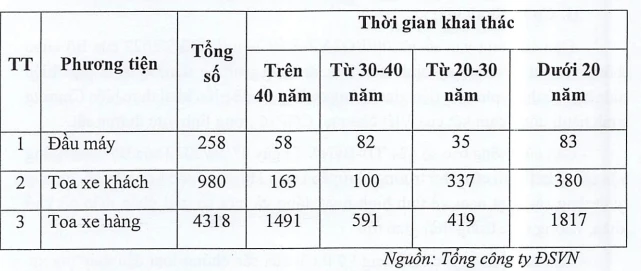 Số liệu thời gian sử dụng các đầu máy, toa xe.