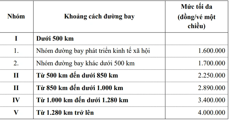 Giá trần vé máy bay có hiệu lực từ ngày 1-3-2024.
