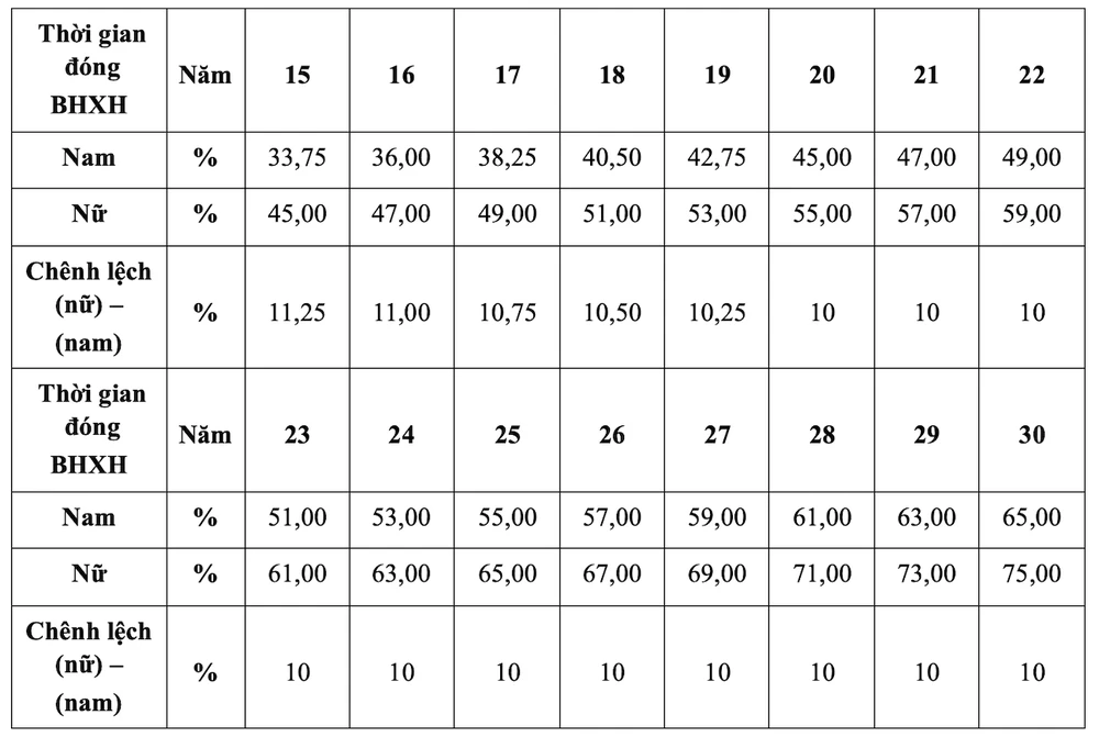 Tỉ lệ chênh lệch lương hưu giữa nam và nữ theo dự luật trình Quốc hội cho ý kiến vừa qua.