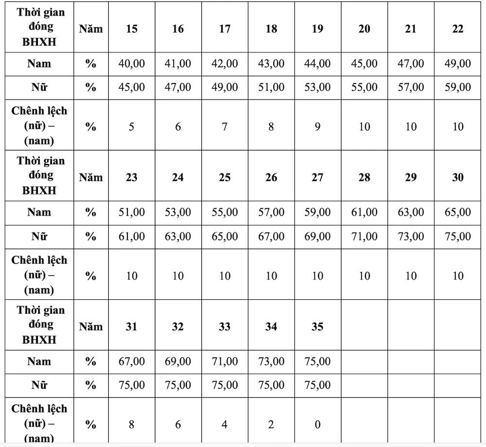 Tỉ lệ chênh lệch lương hưu của nam và nữ trong Luật BHXH 2014.