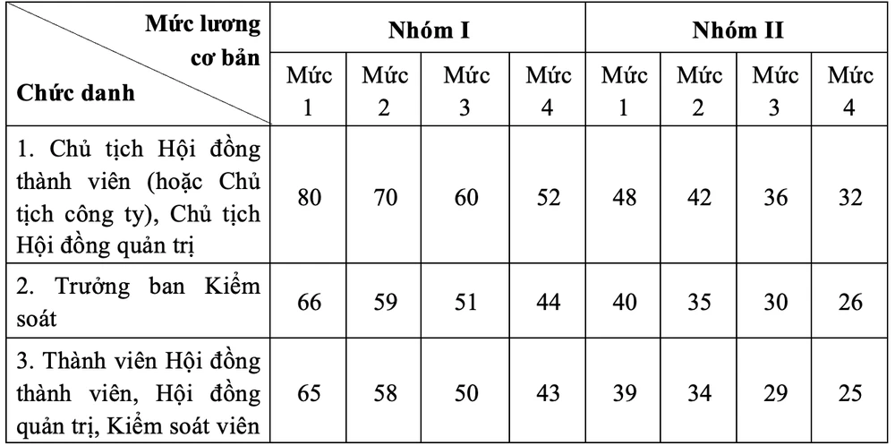 Mức lương cơ bản của doanh nghiệp Nhà nước. Ảnh: V.LONG