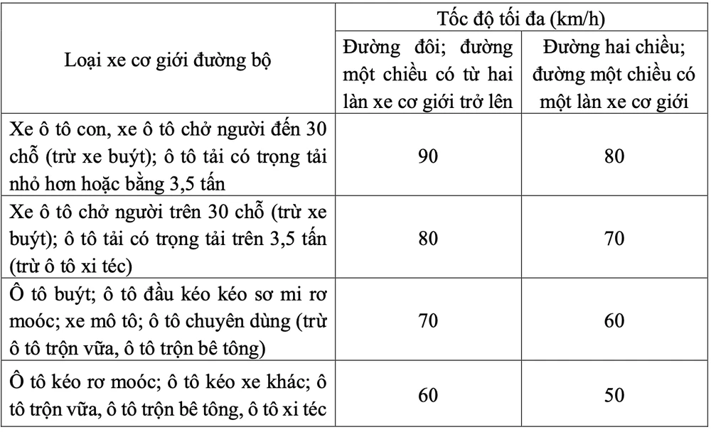 tốc độ chạy xe khu vực đông dân cư