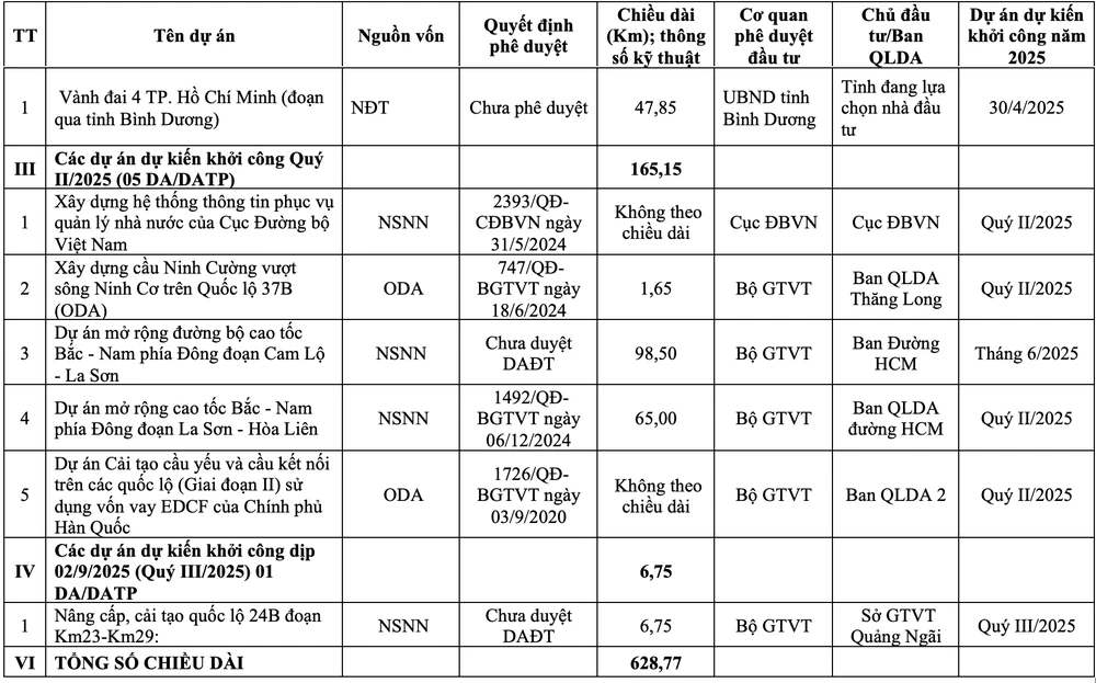 19 dự án giao thông sẽ khởi công trong năm 2025. Ảnh: V.LONG