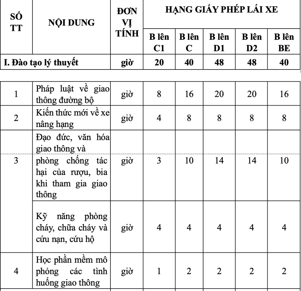 nâng hạng bằng lái xe