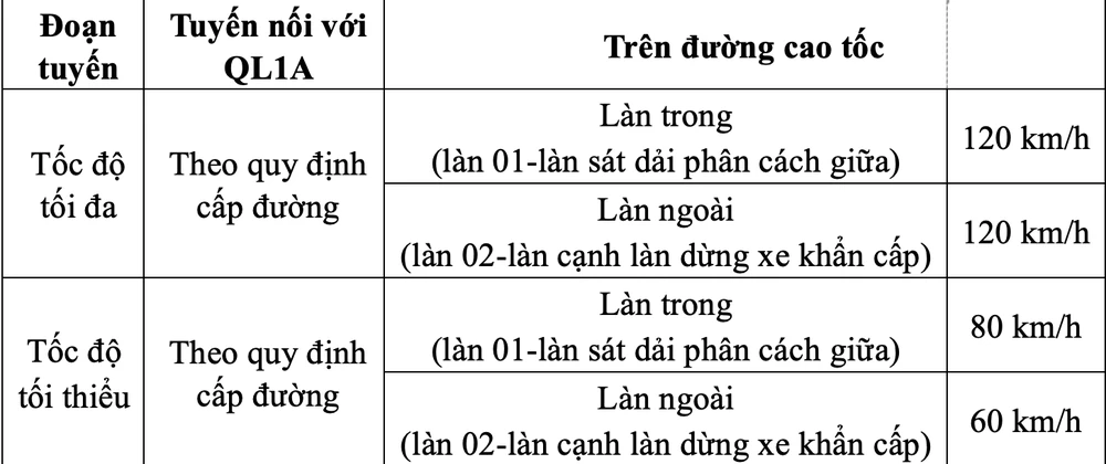 Tốc độ tối đa và tối thiểu trên cao tốc Phan Thiết - Dầu Giây.