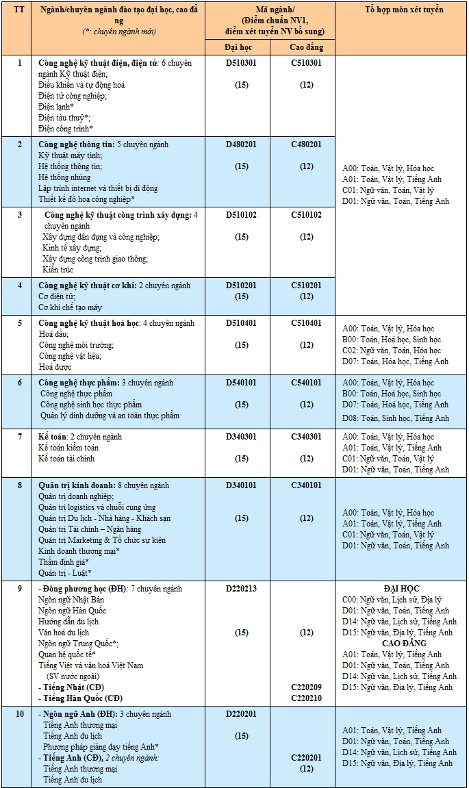 ĐH Bà Rịa - Vũng Tàu công bố chỉ tiêu nguyện vọng bổ sung đợt 1 ảnh 1