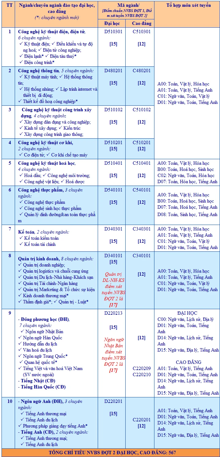 ĐH Bà Rịa - Vũng Tàu tuyển 567 chỉ tiêu NVBS đợt 2 ảnh 2
