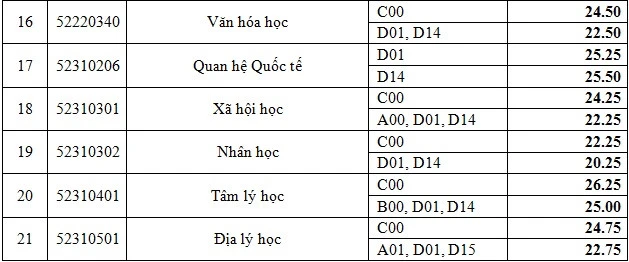 Bao chi va Du lich co diem chuan cao nhat truong Nhan van TP.HCM hinh anh 2