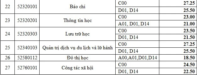 Bao chi va Du lich co diem chuan cao nhat truong Nhan van TP.HCM hinh anh 3