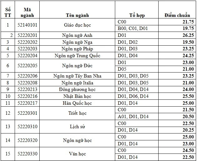 Bao chi va Du lich co diem chuan cao nhat truong Nhan van TP.HCM hinh anh 1