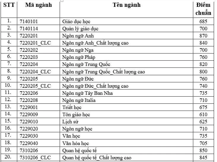 Điểm chuẩn theo phương thức đánh giá năng lực