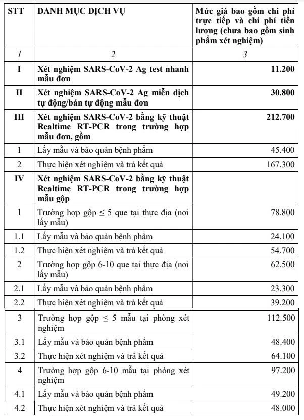 Mức giá xét nghiệm SARS-CoV-2 được HĐND TP thông qua. Mức giá xét nghiệm SARS-CoV-2 được HĐND TP thông qua.