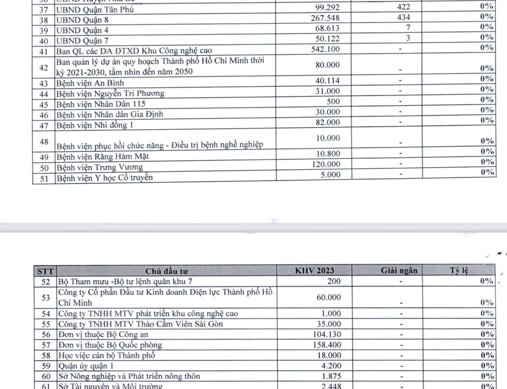 Danh sách các cơ quan, đơn vị có tỉ lệ giải ngân 0% trong quý I-2023. Ảnh: T.T chụp lại Danh sách các cơ quan, đơn vị có tỉ lệ giải ngân 0% trong quý I-2023. Ảnh: T.T chụp lại