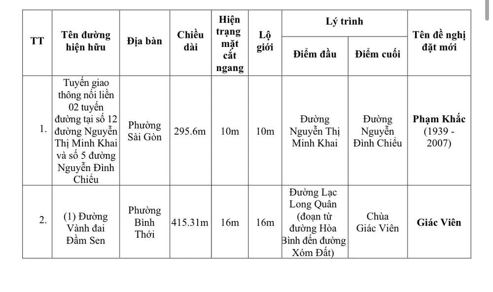 UBND TP.HCM trình đề xuất đặt tên cho 60 tuyến đường