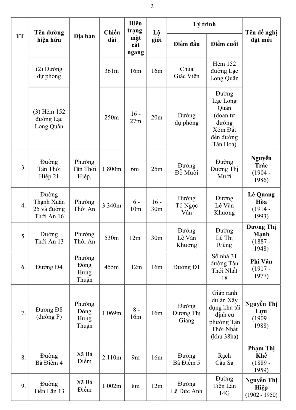 UBND TP.HCM trình đề xuất đặt tên cho 60 tuyến đường