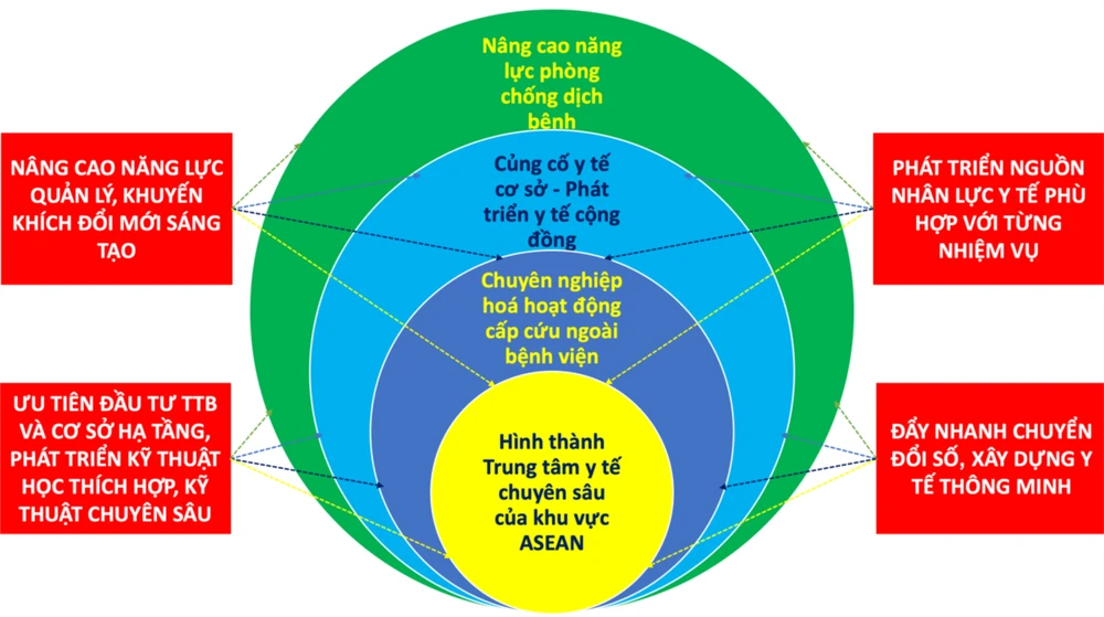4 giải pháp quyết định cho sự thành công của 4 nhiệm vụ. Ảnh: SYT