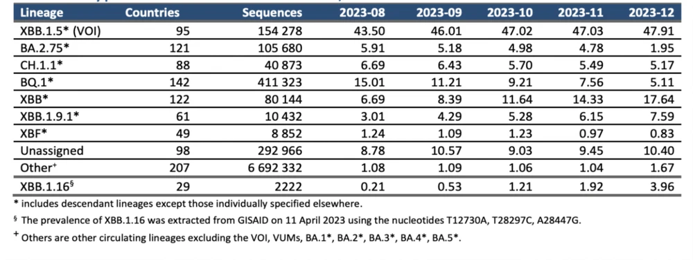 Sự xuất hiện của các biến thể phụ trên thế giới. Ảnh: HCDC