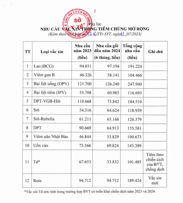 Số lượng vaccine dự trù để sử dụng trong năm 2023 và 6 tháng đầu năm 2024 tại TP.HCM. Ảnh chụp màn hình
