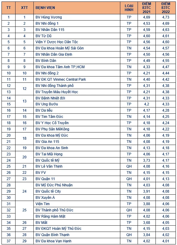 Danh sách 115 bệnh viện trên địa bàn TP.HCM được Sở Y tế đánh giá chất lượng. Ảnh: SYT