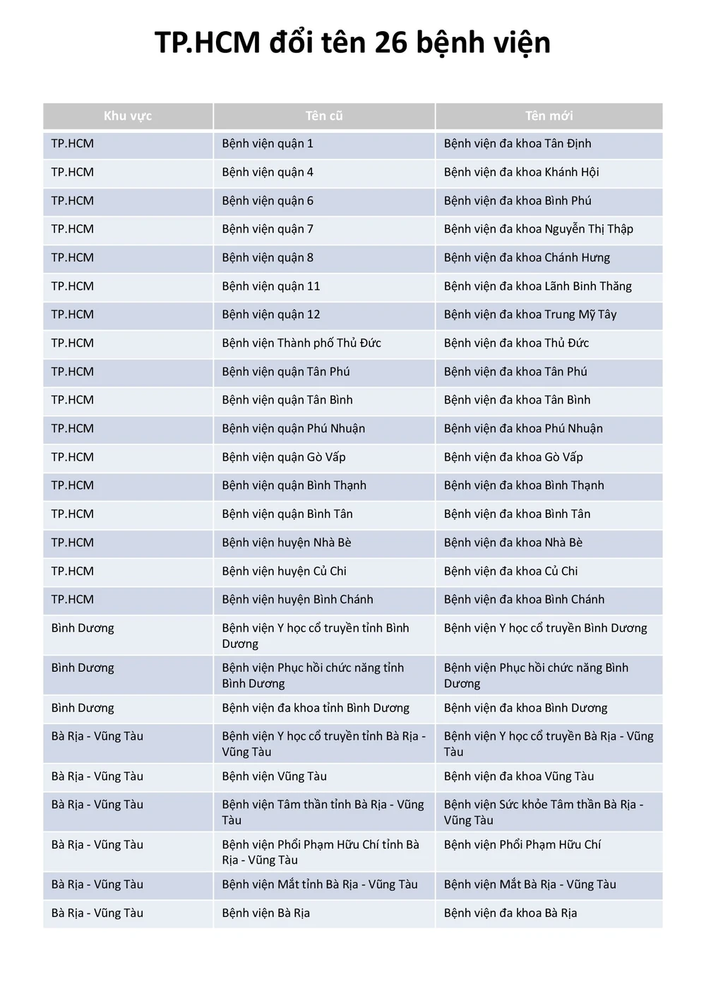TP.HCM đổi tên 26 bệnh viện