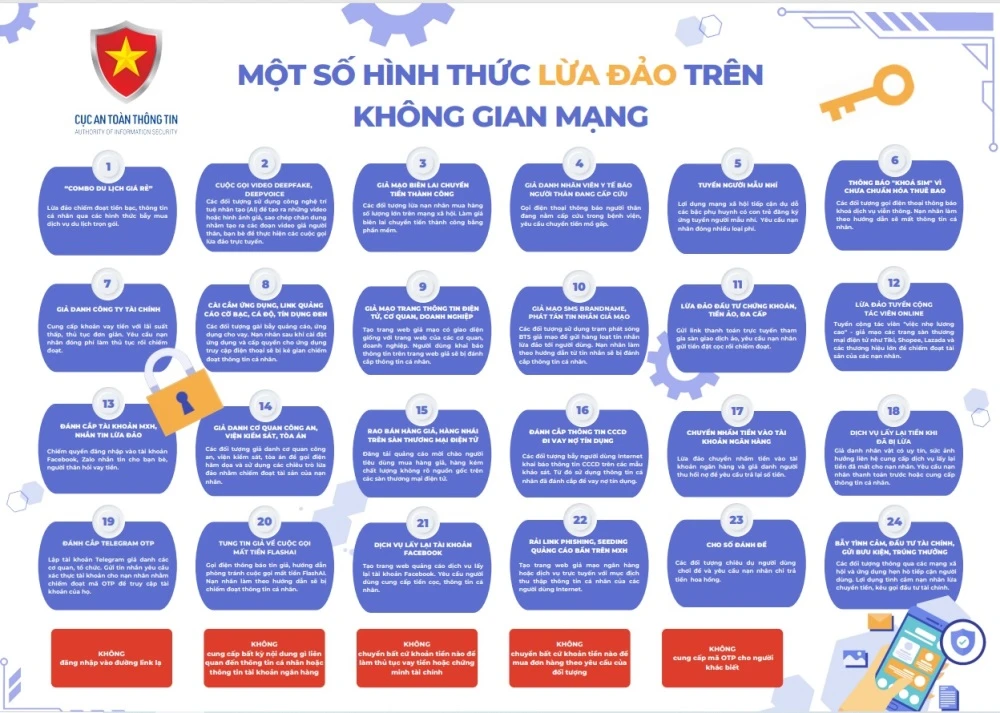 Một số hình thức lừa đảo trên không gian mạng.