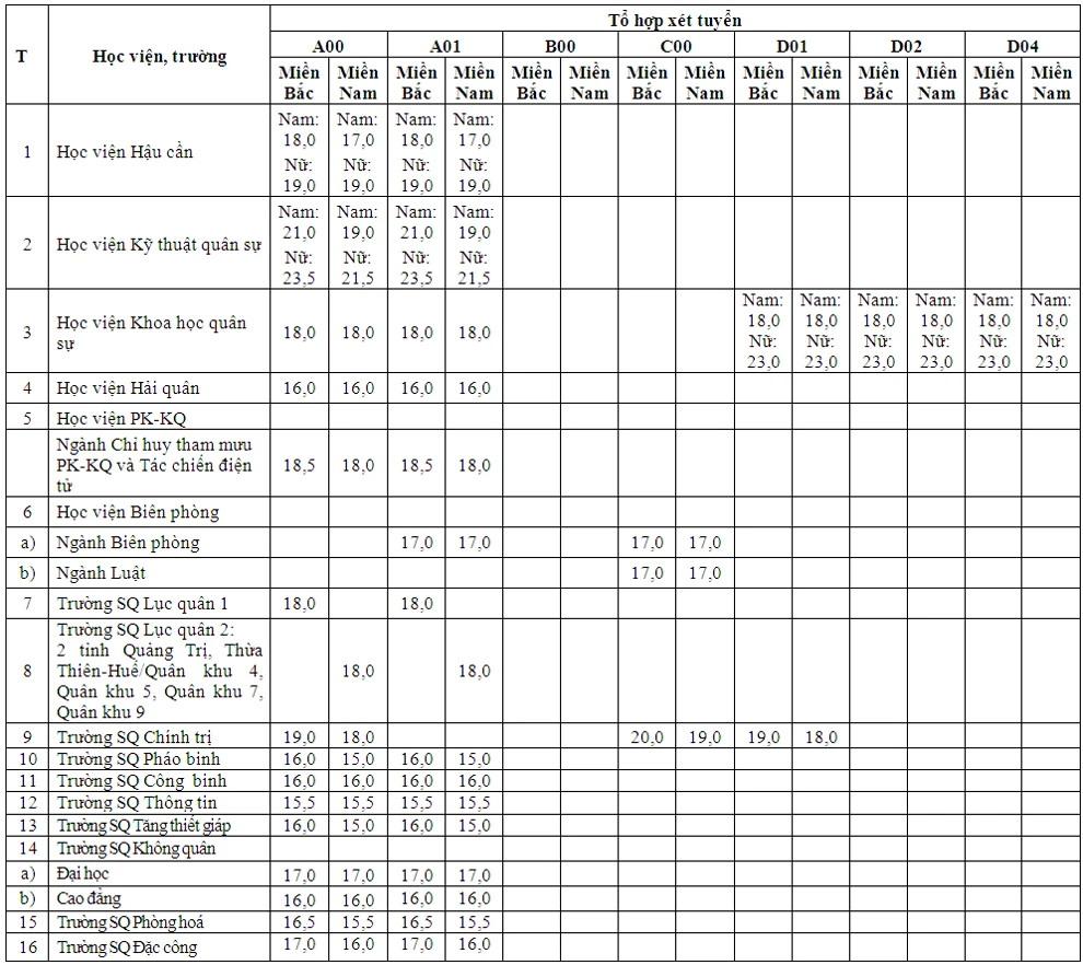 Chi tiết quy định ngưỡng điểm nhận hồ sơ xét tuyển khối trường quân đội.