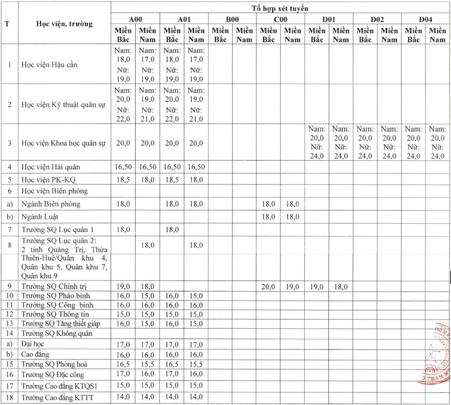 Mức điểm nhận hồ sơ